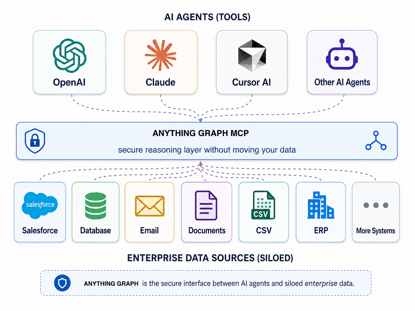 AI tools connect through Anything CLI to your existing business systems — without moving data.