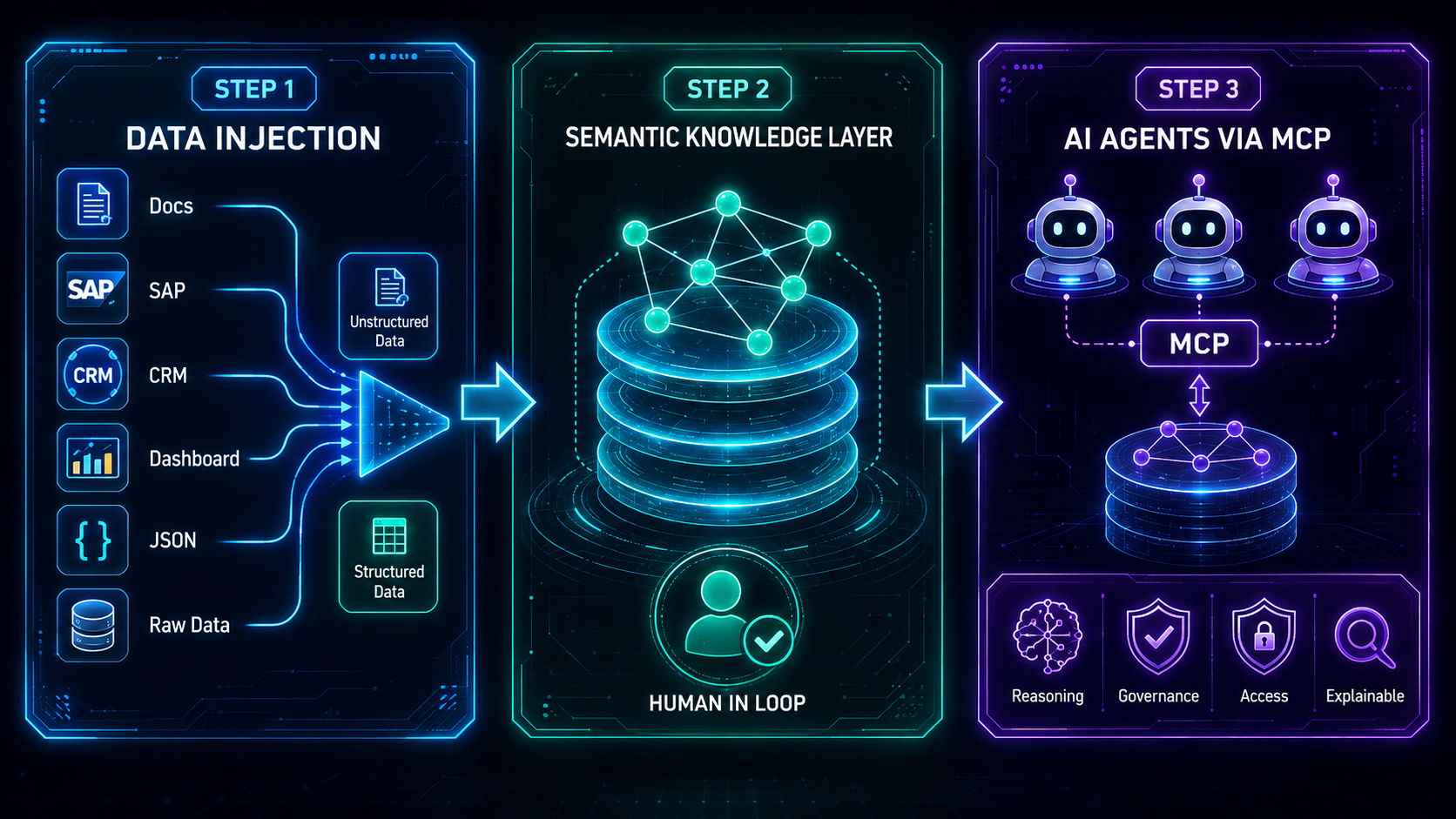 Three steps: data injection, semantic knowledge layer with human in the loop, AI agents via MCP